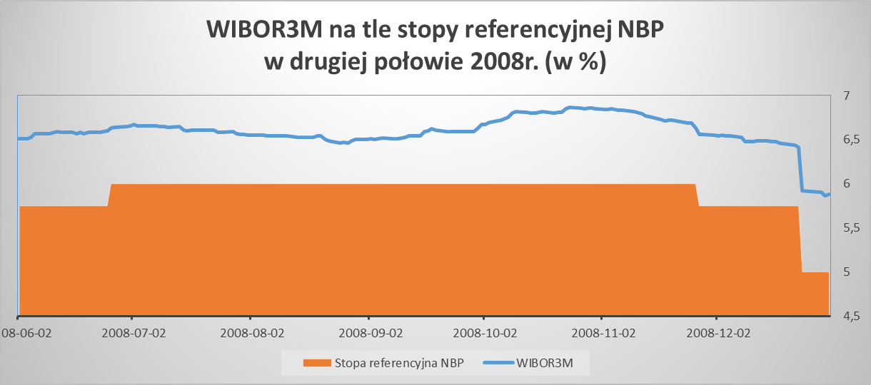 Wykres wysokoości WIBOR3M na tle stopy referencyjnej NBP w drugiej połowie 2008r.